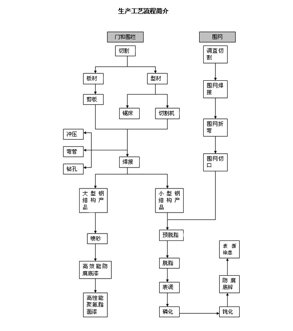 護欄網生產流程